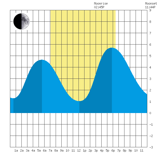 Wilmington Marine Terminal tide chart for Thursday, October 10, 2024