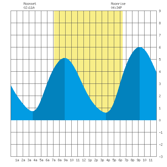 Wilmington Marine Terminal tide chart for Sunday, October 13, 2024