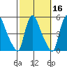 Wilmington Marine Terminal tide chart for Wednesday, October 16, 2024