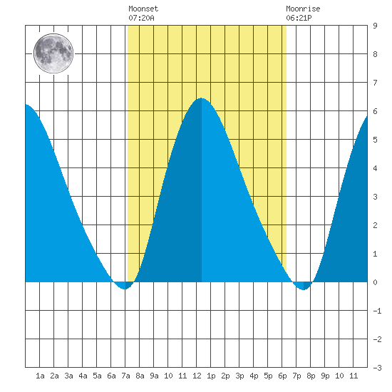Wilmington Marine Terminal tide chart for Thursday, October 17, 2024