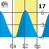 Wilmington Marine Terminal tide chart for Thursday, October 17, 2024
