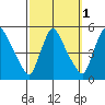 Wilmington Marine Terminal tide chart for Tuesday, October 1, 2024