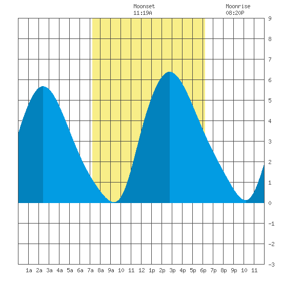 Wilmington Marine Terminal tide chart for Sunday, October 20, 2024
