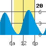 Wilmington Marine Terminal tide chart for Sunday, October 20, 2024
