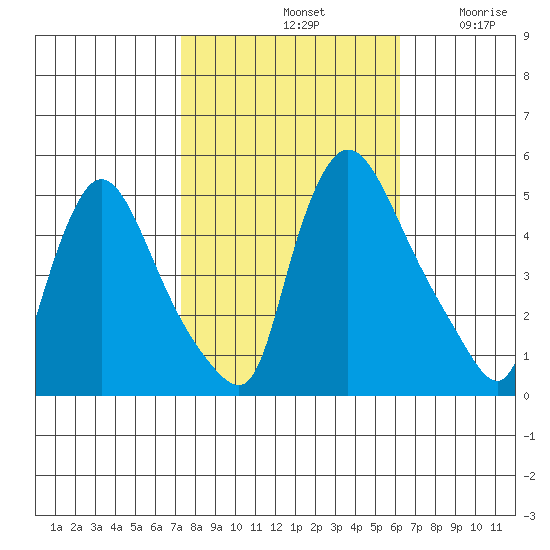 Wilmington Marine Terminal tide chart for Monday, October 21, 2024