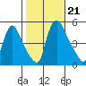 Wilmington Marine Terminal tide chart for Monday, October 21, 2024