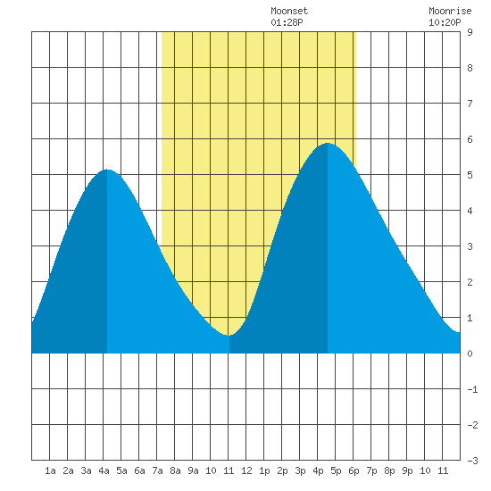 Wilmington Marine Terminal tide chart for Tuesday, October 22, 2024