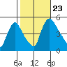 Wilmington Marine Terminal tide chart for Wednesday, October 23, 2024