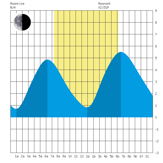 Wilmington Marine Terminal tide chart for Thursday, October 24, 2024