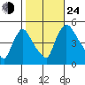 Wilmington Marine Terminal tide chart for Thursday, October 24, 2024