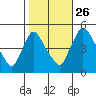 Wilmington Marine Terminal tide chart for Saturday, October 26, 2024