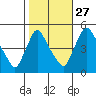 Wilmington Marine Terminal tide chart for Sunday, October 27, 2024