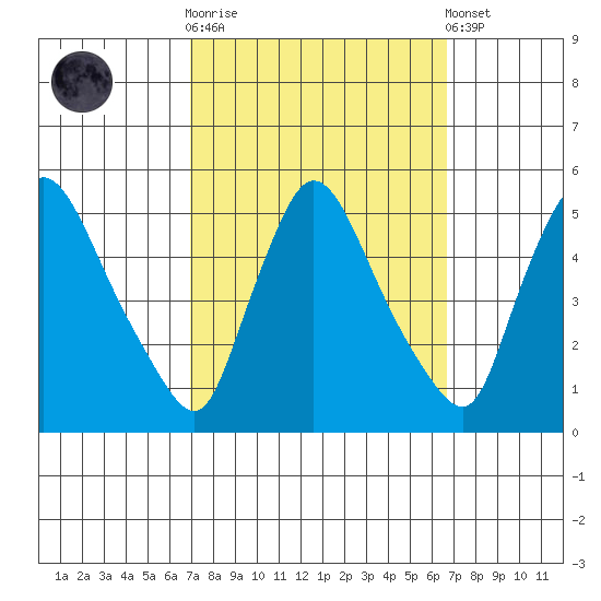 Wilmington Marine Terminal tide chart for Wednesday, October 2, 2024