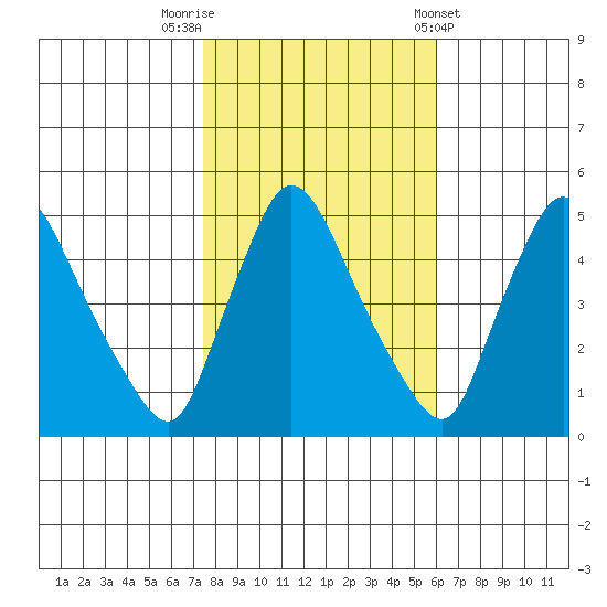 Wilmington Marine Terminal tide chart for Wednesday, October 30, 2024