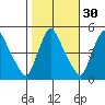 Wilmington Marine Terminal tide chart for Wednesday, October 30, 2024