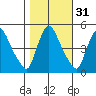 Wilmington Marine Terminal tide chart for Thursday, October 31, 2024