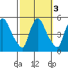 Wilmington Marine Terminal tide chart for Thursday, October 3, 2024
