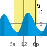 Wilmington Marine Terminal tide chart for Saturday, October 5, 2024