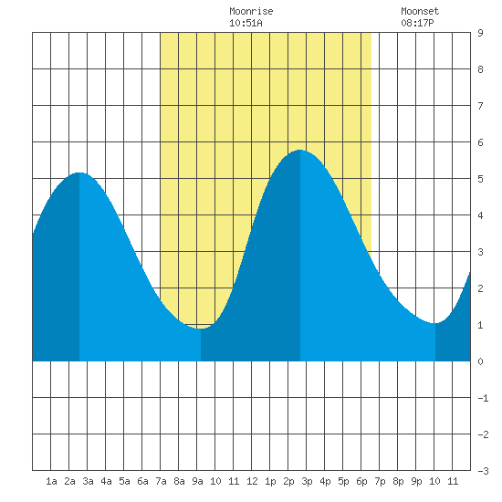 Wilmington Marine Terminal tide chart for Sunday, October 6, 2024