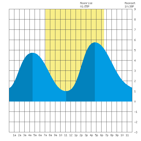 Wilmington Marine Terminal tide chart for Wednesday, October 9, 2024