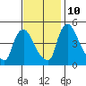 Wilmington Marine Terminal tide chart for Sunday, November 10, 2024