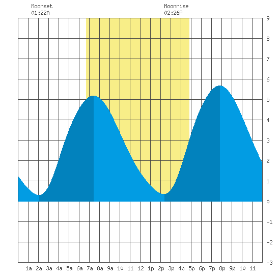 Wilmington Marine Terminal tide chart for Monday, November 11, 2024