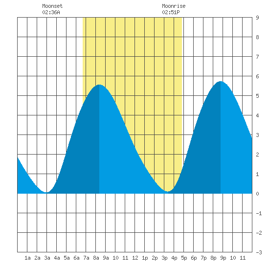 Wilmington Marine Terminal tide chart for Tuesday, November 12, 2024