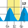 Wilmington Marine Terminal tide chart for Tuesday, November 12, 2024