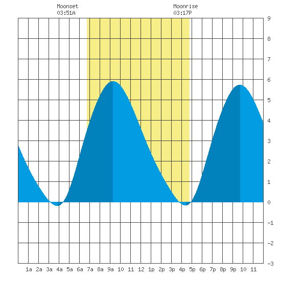 Wilmington Marine Terminal tide chart for Wednesday, November 13, 2024
