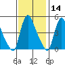 Wilmington Marine Terminal tide chart for Thursday, November 14, 2024