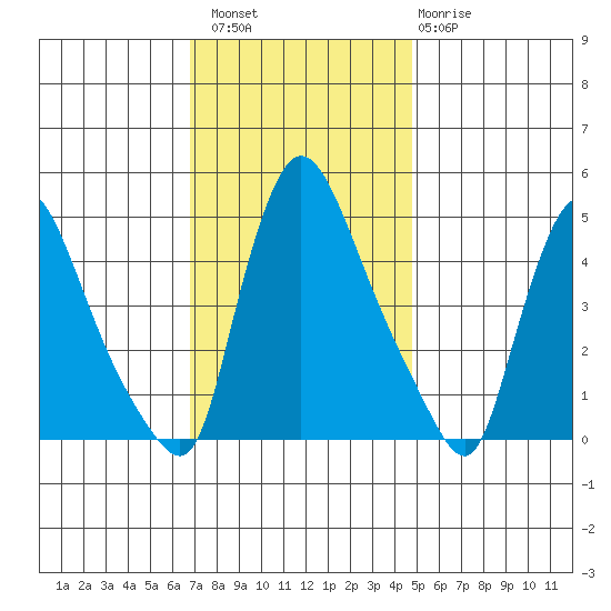 Wilmington Marine Terminal tide chart for Saturday, November 16, 2024