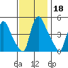 Wilmington Marine Terminal tide chart for Monday, November 18, 2024