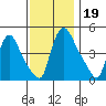 Wilmington Marine Terminal tide chart for Tuesday, November 19, 2024