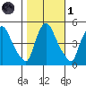 Wilmington Marine Terminal tide chart for Friday, November 1, 2024
