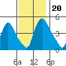 Wilmington Marine Terminal tide chart for Wednesday, November 20, 2024