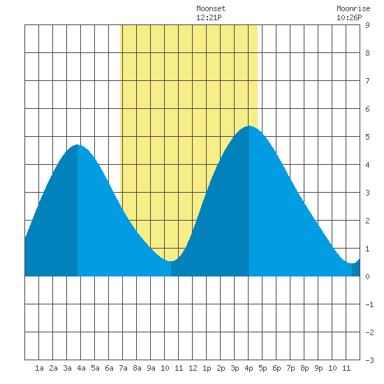 Wilmington Marine Terminal tide chart for Thursday, November 21, 2024