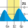 Wilmington Marine Terminal tide chart for Thursday, November 21, 2024