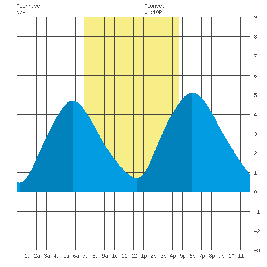 Wilmington Marine Terminal tide chart for Saturday, November 23, 2024