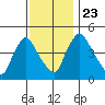 Wilmington Marine Terminal tide chart for Saturday, November 23, 2024
