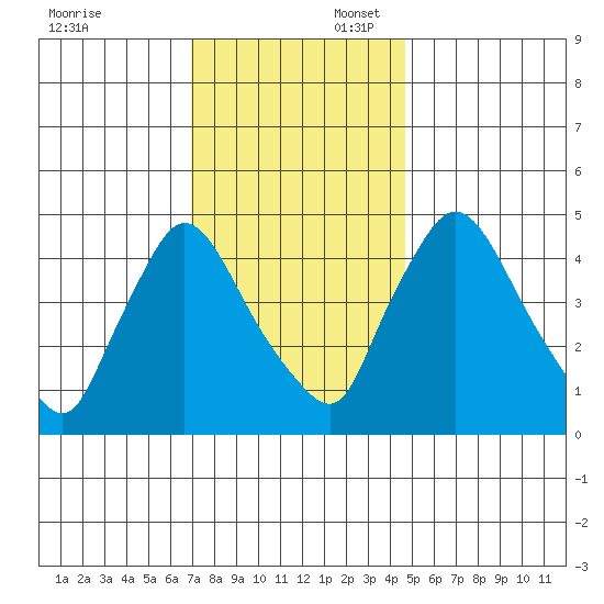 Wilmington Marine Terminal tide chart for Sunday, November 24, 2024