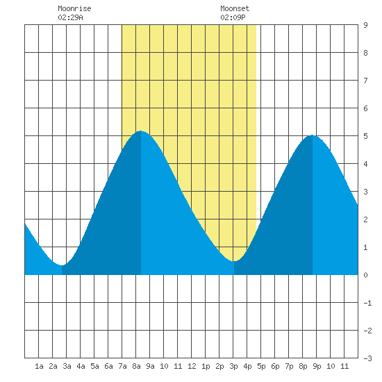 Wilmington Marine Terminal tide chart for Tuesday, November 26, 2024