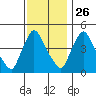 Wilmington Marine Terminal tide chart for Tuesday, November 26, 2024