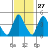 Wilmington Marine Terminal tide chart for Wednesday, November 27, 2024
