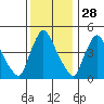 Wilmington Marine Terminal tide chart for Thursday, November 28, 2024