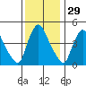 Wilmington Marine Terminal tide chart for Friday, November 29, 2024