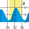 Wilmington Marine Terminal tide chart for Saturday, November 2, 2024