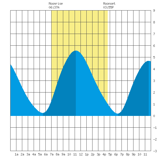 Wilmington Marine Terminal tide chart for Saturday, November 30, 2024