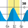 Wilmington Marine Terminal tide chart for Saturday, November 30, 2024