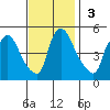 Wilmington Marine Terminal tide chart for Sunday, November 3, 2024