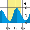 Wilmington Marine Terminal tide chart for Monday, November 4, 2024